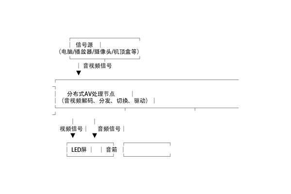 维康国际-LED大屏音视频一体化解决方案系统架构图
