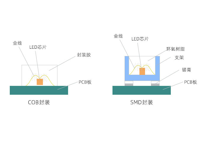 COB封装技术